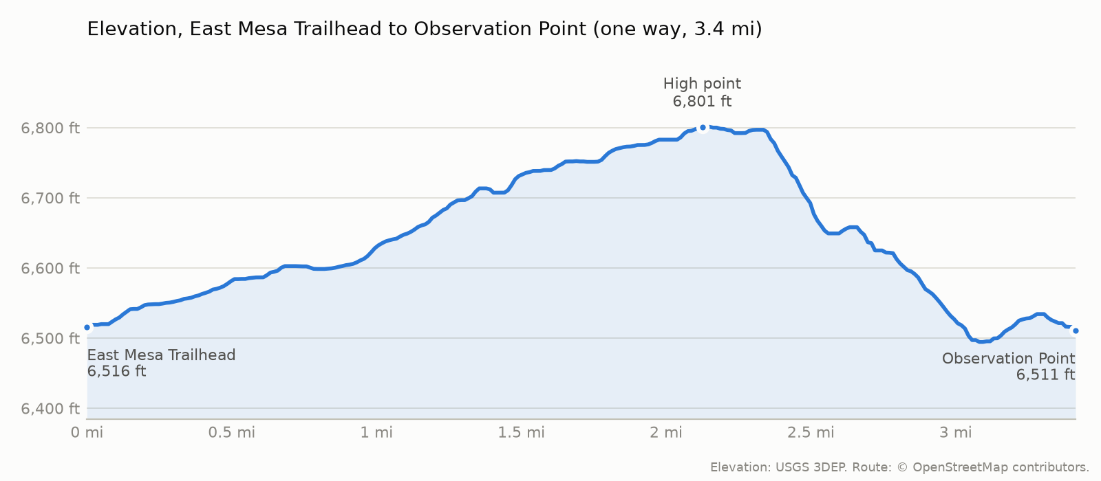 Elevation profile of Observation Point via East Mesa, one way